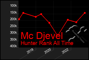 Total Graph of Mc Djevel