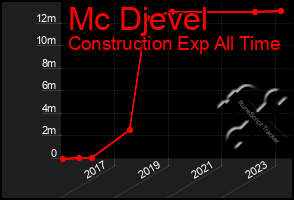 Total Graph of Mc Djevel