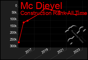 Total Graph of Mc Djevel