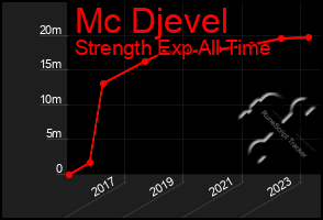 Total Graph of Mc Djevel