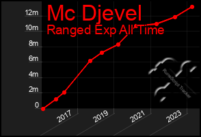 Total Graph of Mc Djevel