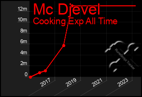 Total Graph of Mc Djevel