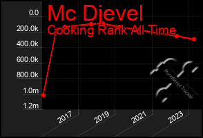 Total Graph of Mc Djevel