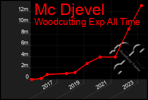 Total Graph of Mc Djevel