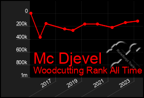 Total Graph of Mc Djevel