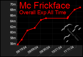 Total Graph of Mc Frickface