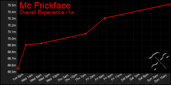 1 Week Graph of Mc Frickface