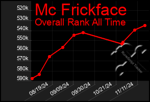 Total Graph of Mc Frickface