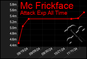 Total Graph of Mc Frickface