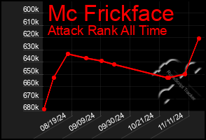 Total Graph of Mc Frickface