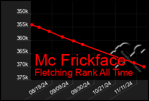 Total Graph of Mc Frickface