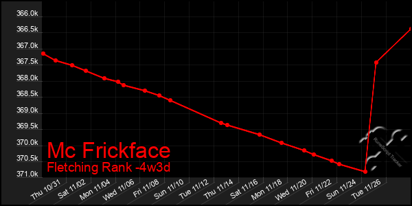 Last 31 Days Graph of Mc Frickface