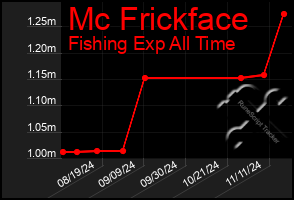 Total Graph of Mc Frickface