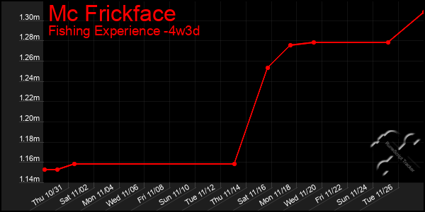 Last 31 Days Graph of Mc Frickface