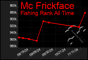 Total Graph of Mc Frickface