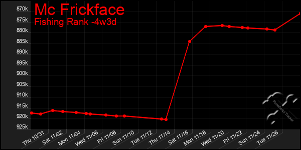 Last 31 Days Graph of Mc Frickface