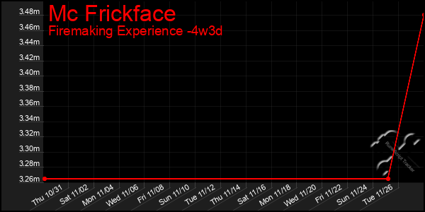 Last 31 Days Graph of Mc Frickface