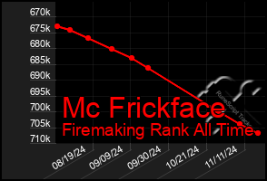 Total Graph of Mc Frickface