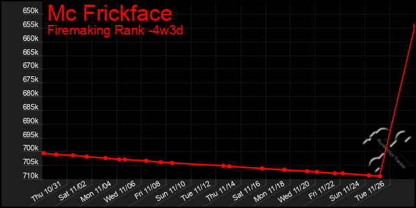 Last 31 Days Graph of Mc Frickface