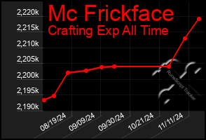 Total Graph of Mc Frickface