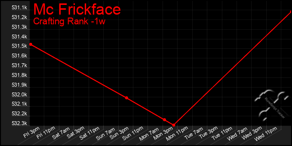 Last 7 Days Graph of Mc Frickface