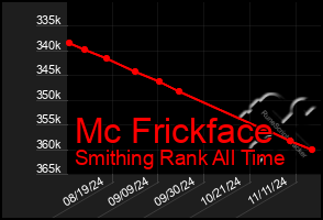 Total Graph of Mc Frickface