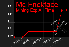 Total Graph of Mc Frickface