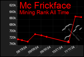 Total Graph of Mc Frickface