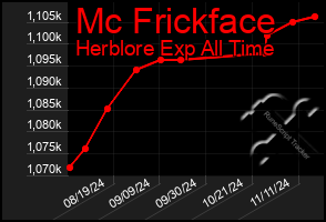 Total Graph of Mc Frickface