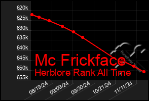 Total Graph of Mc Frickface