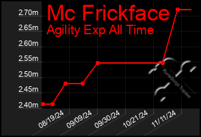 Total Graph of Mc Frickface