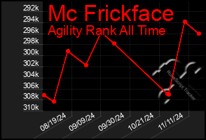 Total Graph of Mc Frickface