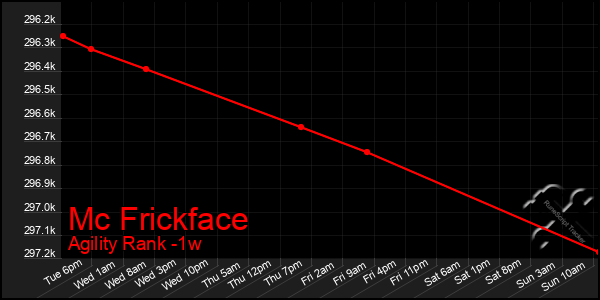 Last 7 Days Graph of Mc Frickface