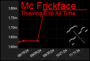 Total Graph of Mc Frickface