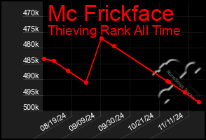 Total Graph of Mc Frickface