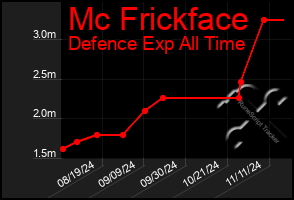 Total Graph of Mc Frickface