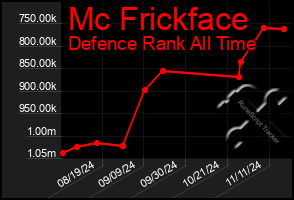 Total Graph of Mc Frickface