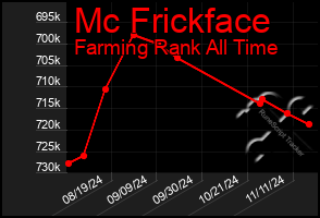 Total Graph of Mc Frickface