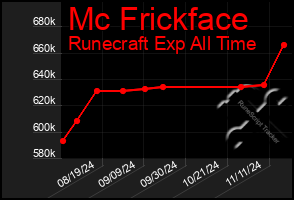 Total Graph of Mc Frickface