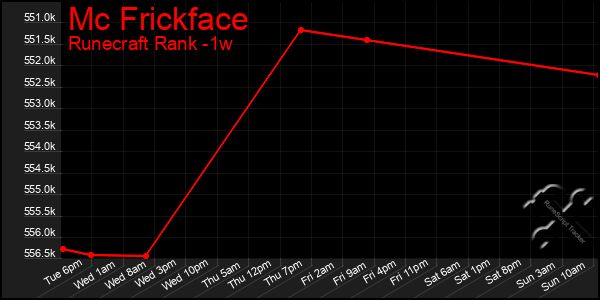 Last 7 Days Graph of Mc Frickface