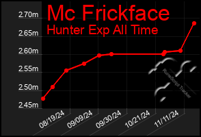 Total Graph of Mc Frickface