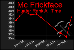 Total Graph of Mc Frickface