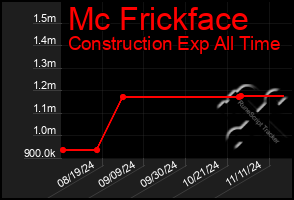 Total Graph of Mc Frickface