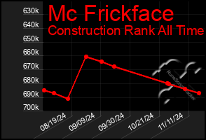 Total Graph of Mc Frickface