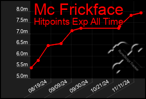 Total Graph of Mc Frickface