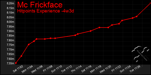 Last 31 Days Graph of Mc Frickface