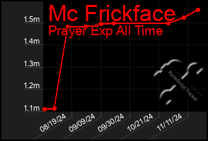 Total Graph of Mc Frickface