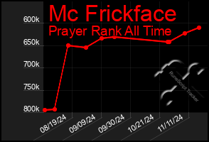 Total Graph of Mc Frickface