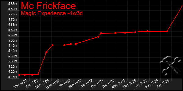 Last 31 Days Graph of Mc Frickface