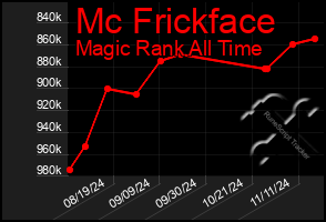 Total Graph of Mc Frickface